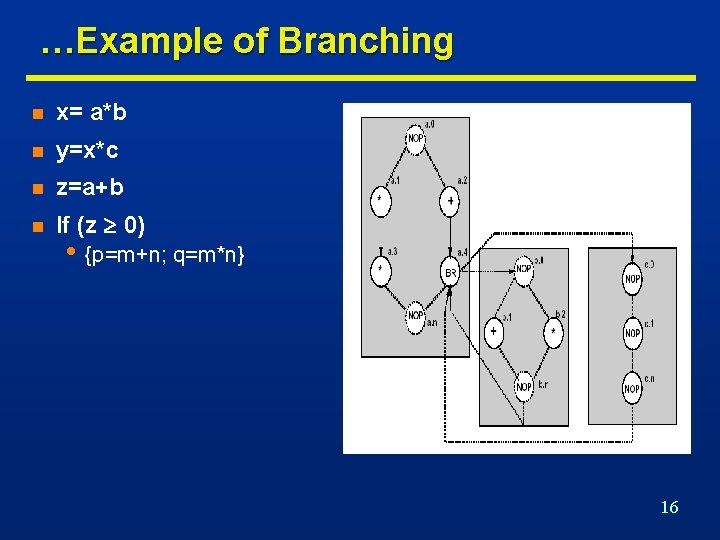 …Example of Branching n x= a*b n y=x*c n z=a+b n If (z 0)