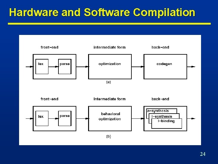 Hardware and Software Compilation 24 
