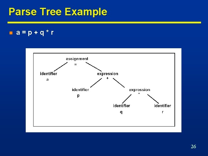 Parse Tree Example n a=p+q*r 26 