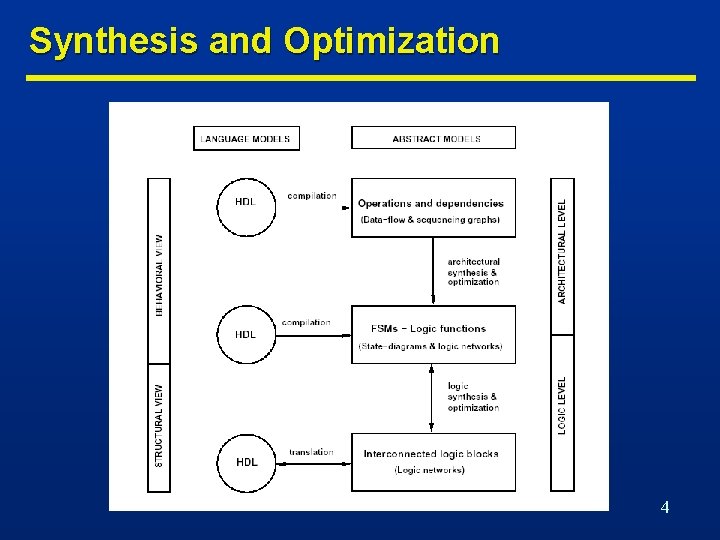 Synthesis and Optimization 4 