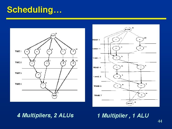 Scheduling… 4 Multipliers, 2 ALUs 1 Multiplier , 1 ALU 44 