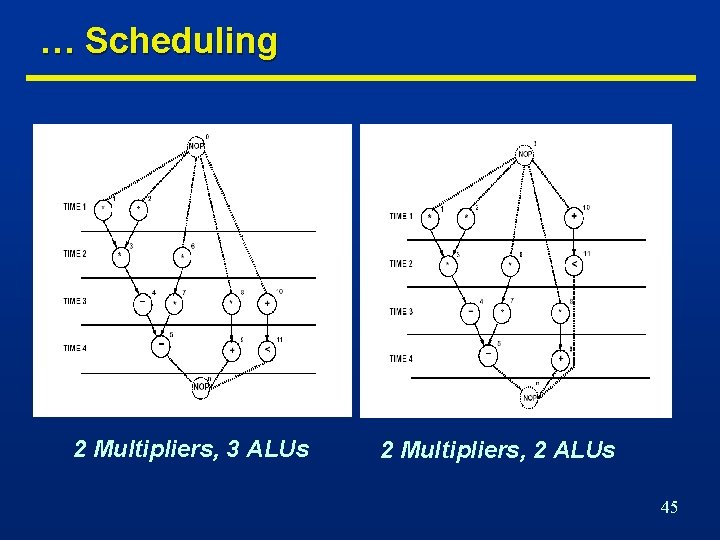 … Scheduling 2 Multipliers, 3 ALUs 2 Multipliers, 2 ALUs 45 