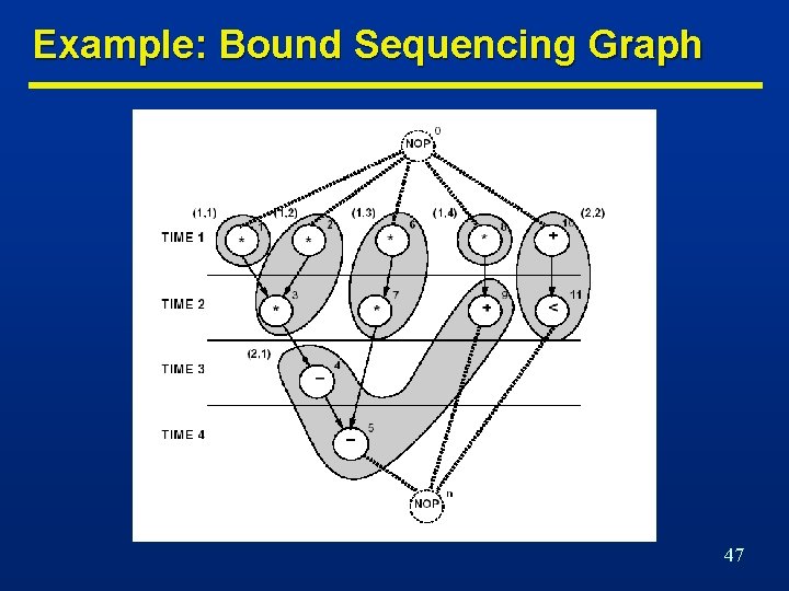 Example: Bound Sequencing Graph 47 