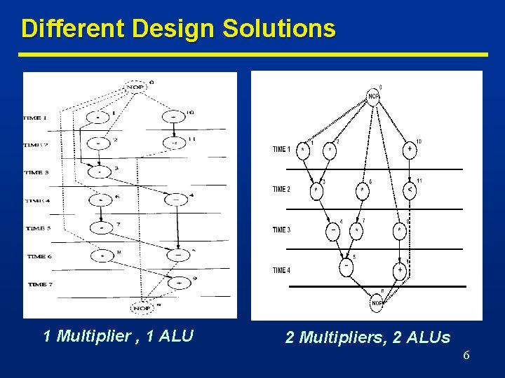 Different Design Solutions 1 Multiplier , 1 ALU 2 Multipliers, 2 ALUs 6 