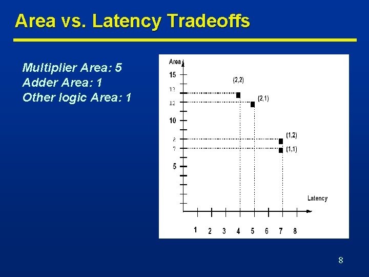 Area vs. Latency Tradeoffs Multiplier Area: 5 Adder Area: 1 Other logic Area: 1