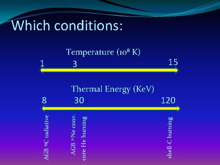 Which conditions: 1 Temperature (108 K) 3 15 Thermal Energy (Ke. V) 120 shell-C