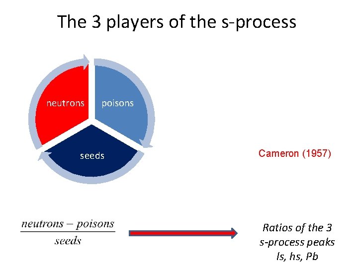 The 3 players of the s-process neutrons poisons seeds Cameron (1957) Ratios of the
