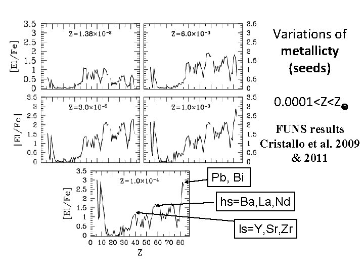 Variations of metallicty (seeds) 0. 0001<Z<Z FUNS results Cristallo et al. 2009 & 2011