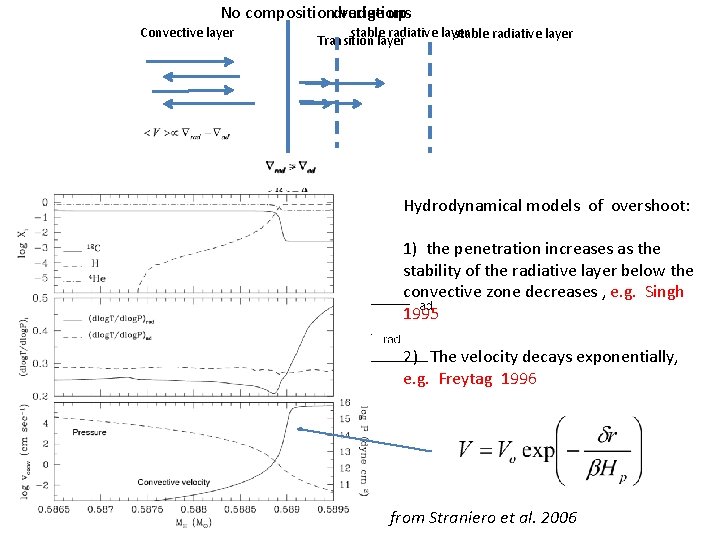 No compositiondredge variations up Convective layer stable radiative layer Transition layer Hydrodynamical models of