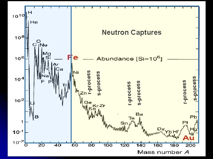 s-process r-process Neutron Captures 