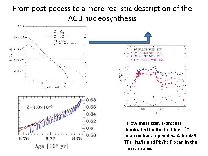 From post-pocess to a more realistic description of the AGB nucleosynthesis In low mass