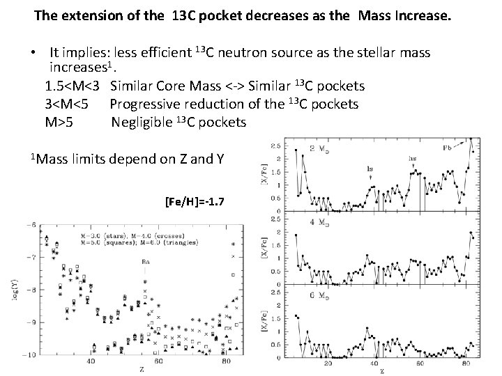 The extension of the 13 C pocket decreases as the Mass Increase. • It