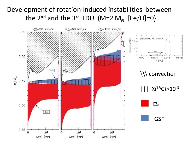 Development of rotation-induced instabilities between the 2 nd and the 3 rd TDU (M=2