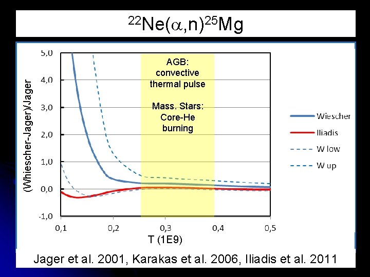 (Whiescher-Jager)/Jager 22 Ne(a, n)25 Mg AGB: convective thermal pulse Mass. Stars: Core-He burning T