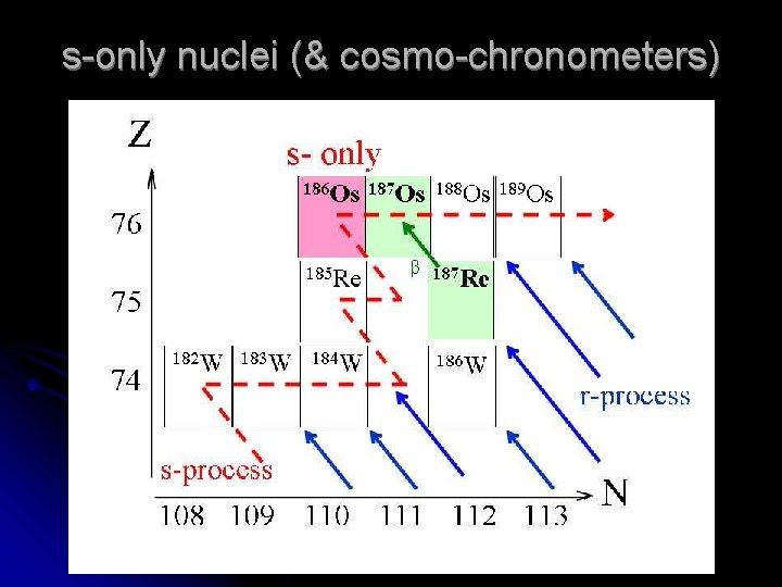 s-only nuclei (& cosmo-chronometers) 