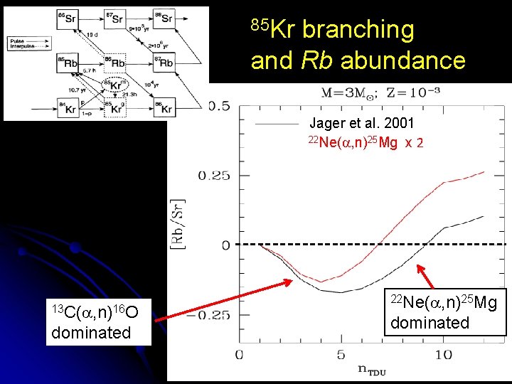 85 Kr branching and Rb abundance Jager et al. 2001 22 Ne(a, n)25 Mg