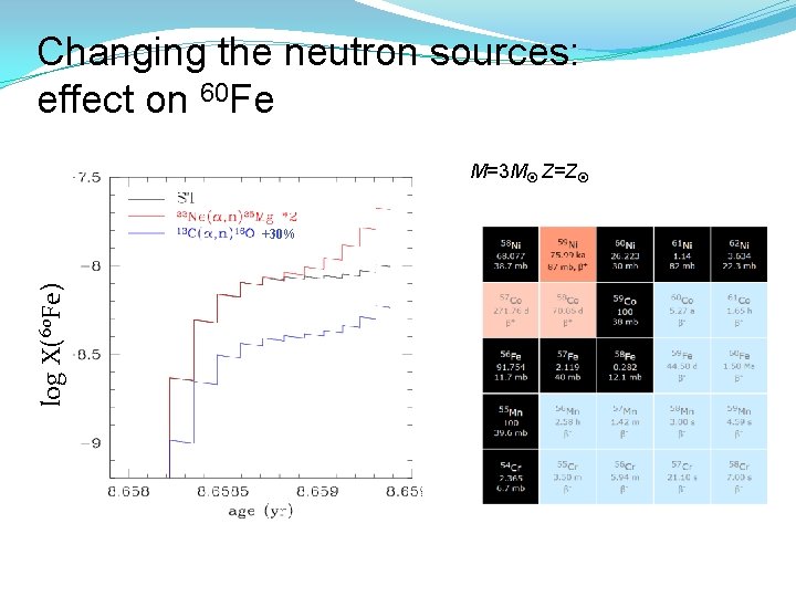 Changing the neutron sources: effect on 60 Fe M=3 M Z=Z log X(60 Fe)