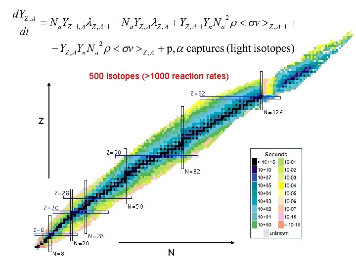 500 isotopes (>1000 reaction rates) Z N 