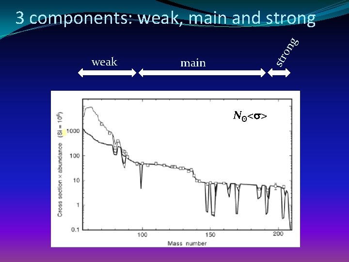 main str weak on g 3 components: weak, main and strong Nʘ<s> 