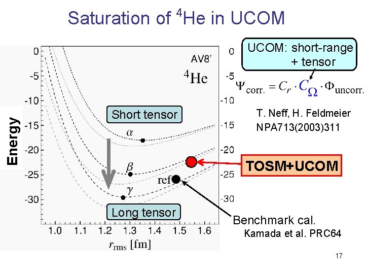 Saturation of 4 He in UCOM Energy UCOM: short-range + tensor Short tensor T.