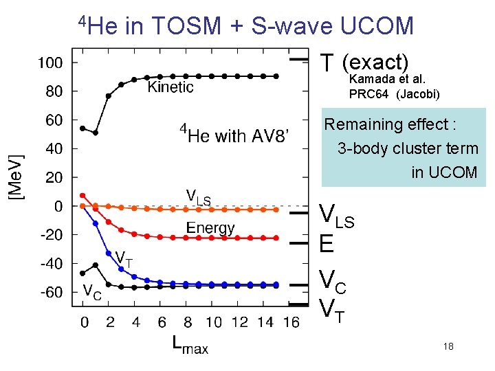 4 He in TOSM + S-wave UCOM T (exact) Kamada et al. PRC 64