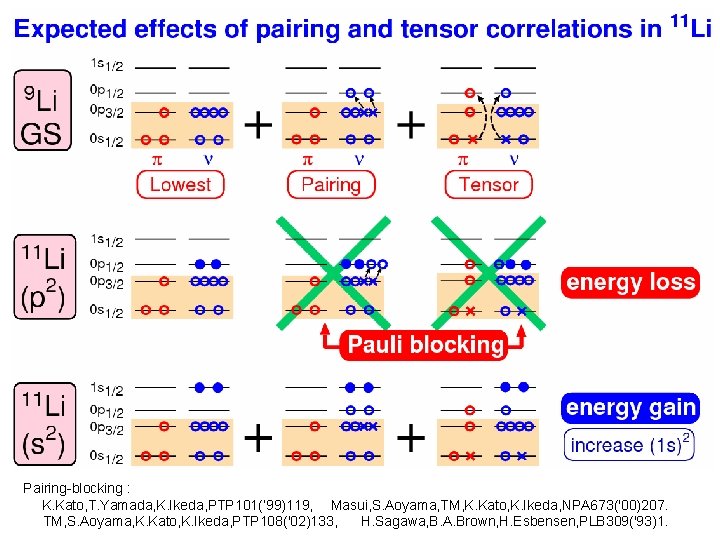 Pairing-blocking : 22 　　K. Kato, T. Yamada, K. Ikeda, PTP 101(‘ 99)119, 　 Masui,