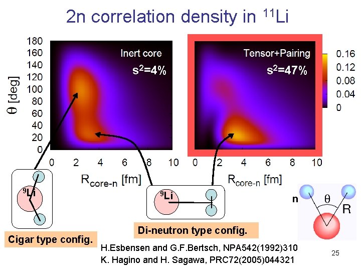 2 n correlation density in 11 Li s 2=4% 9 Li Cigar type config.