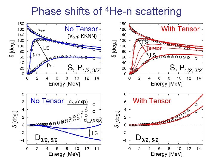 Phase shifts of 4 He-n scattering 28 