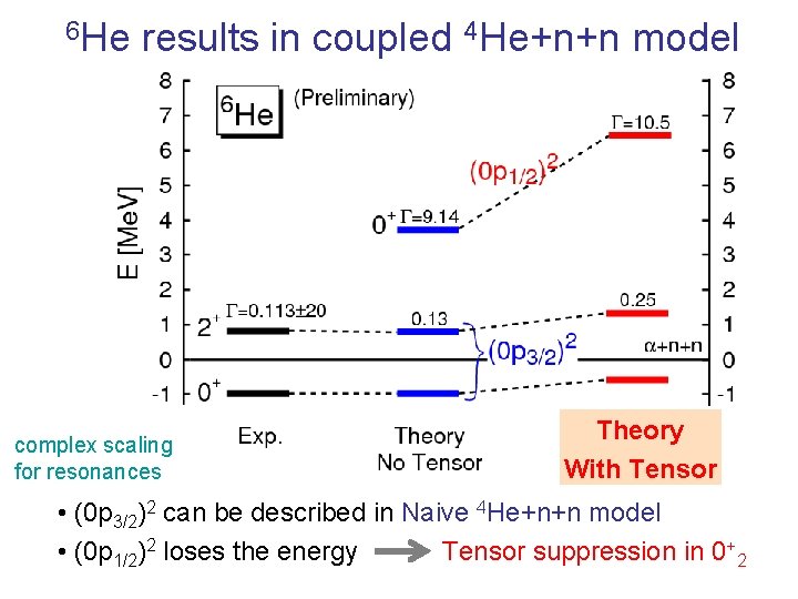 6 He results in coupled 4 He+n+n model complex scaling for resonances Theory With