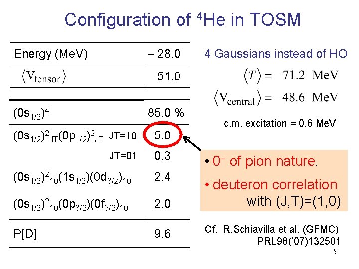 Configuration of 4 He in TOSM 28. 0 Energy (Me. V) 4 Gaussians instead