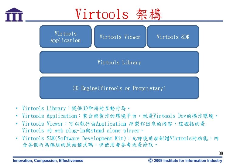 Virtools 架構 Virtools Application Virtools Viewer Virtools SDK Virtools Library 3 D Engine(Virtools or