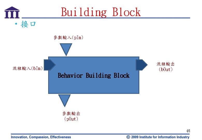 Building Block • 接口 參數輸入(p. In) 流程輸出 (b. Out) 流程輸入(b. In) Behavior Building Block