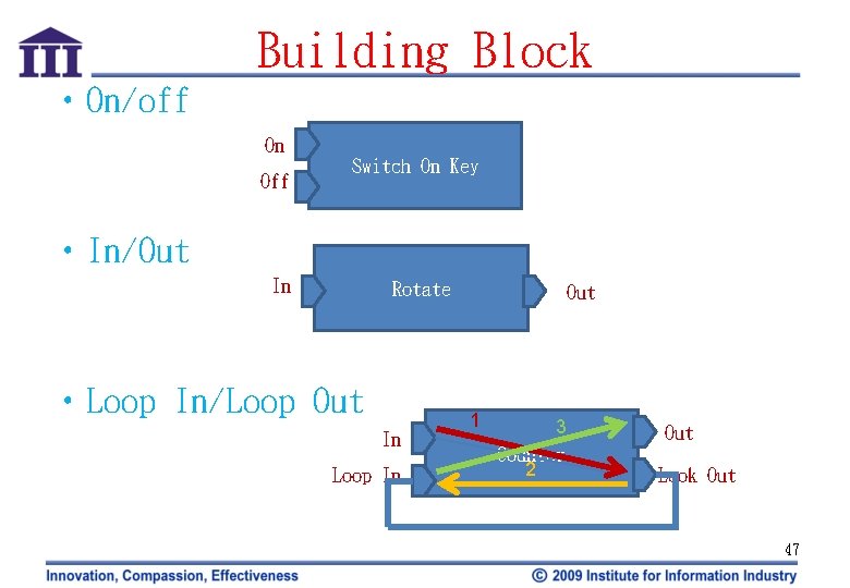 Building Block • On/off On Off Switch On Key • In/Out In Rotate •