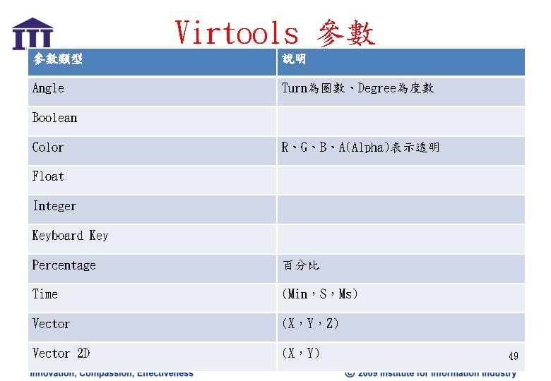 Virtools 參數 參數類型 說明 Angle Turn為圈數、Degree為度數 Boolean Color R、G、B、A(Alpha)表示透明 Float Integer Keyboard Key Percentage