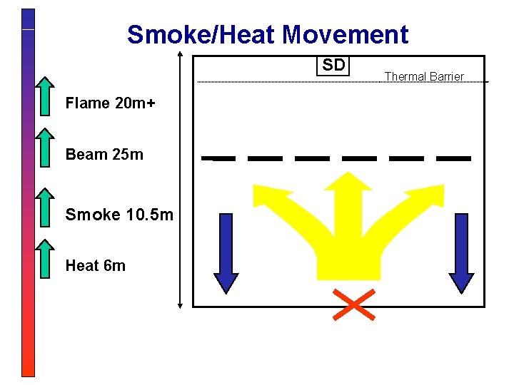 Smoke/Heat Movement SD Flame 20 m+ Beam 25 m Smoke 10. 5 m Heat
