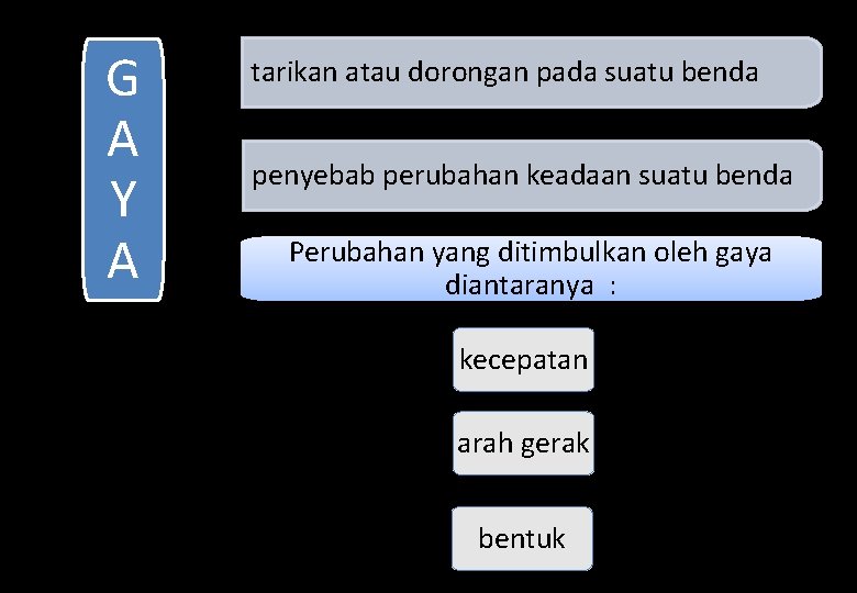 G A Y A tarikan atau dorongan pada suatu benda penyebab perubahan keadaan suatu