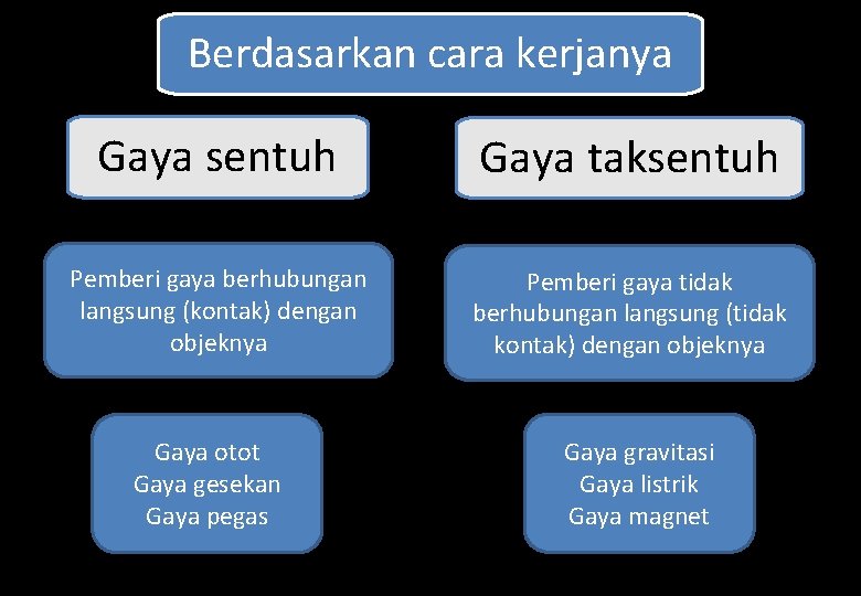 Pemberi gaya berhubungan langsung (kontak) dengan objeknya Berdasarkan cara kerjanya Gaya sentuh Gaya taksentuh