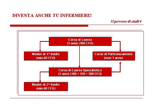 DIVENTA ANCHE TU INFERMIERE! Il percorso di studi/4 Corso di Laurea (3 anni) (180