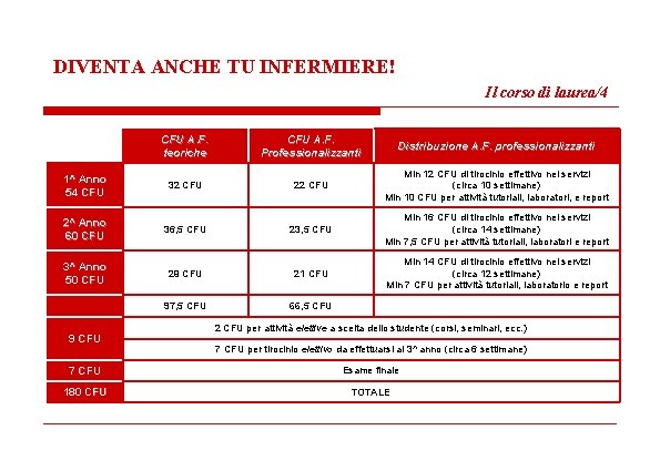DIVENTA ANCHE TU INFERMIERE! Il corso di laurea/4 CFU A. F. teoriche CFU A.
