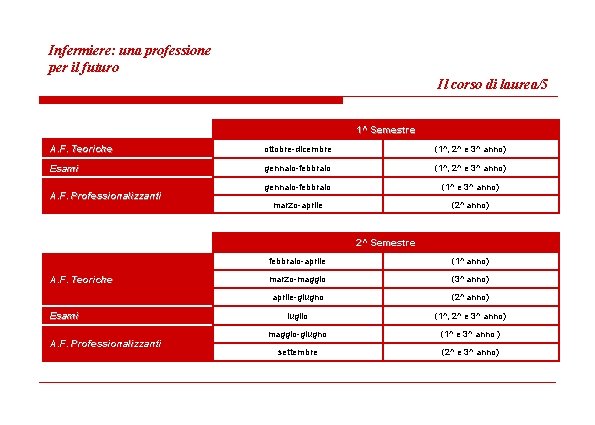 Infermiere: una professione per il futuro Il corso di laurea/5 1^ Semestre A. F.