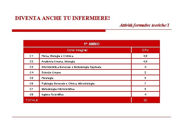 DIVENTA ANCHE TU INFERMIERE! Attività formative teoriche/1 1^ ANNO Corsi Integrati CFU C 1