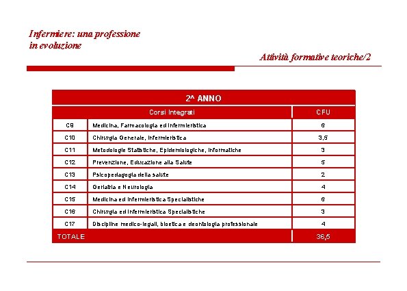 Infermiere: una professione in evoluzione Attività formative teoriche/2 2^ ANNO Corsi Integrati CFU C