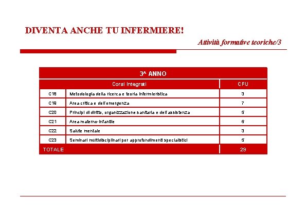 DIVENTA ANCHE TU INFERMIERE! Attività formative teoriche/3 3^ ANNO Corsi Integrati CFU C 18