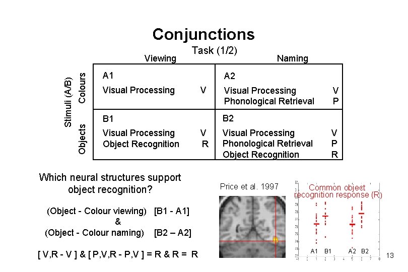 Conjunctions Objects Colours Stimuli (A/B) Viewing Task (1/2) Naming A 1 A 2 Visual