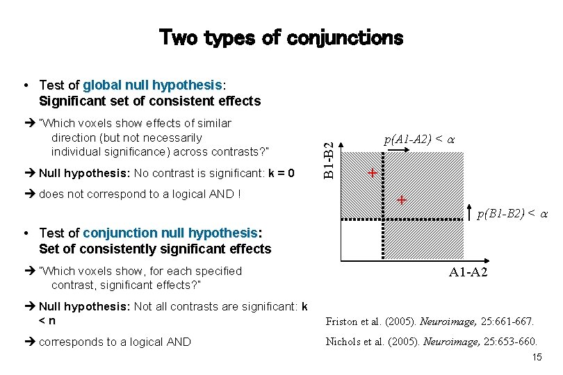 Two types of conjunctions “Which voxels show effects of similar direction (but not necessarily