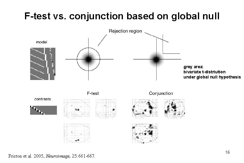 F-test vs. conjunction based on global null grey area: bivariate t-distriution under global null