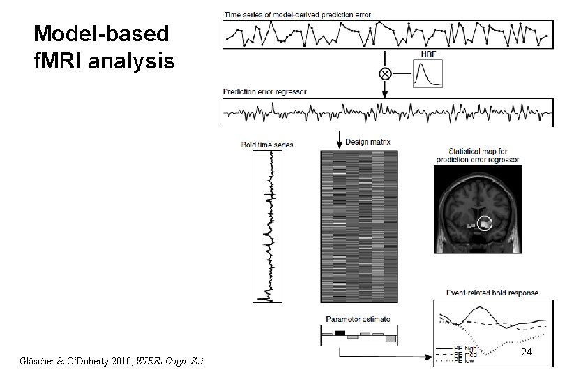 Model-based f. MRI analysis Gläscher & O‘Doherty 2010, WIREs Cogn. Sci. 24 