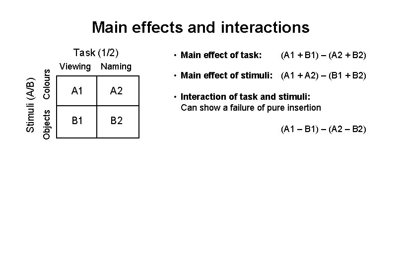 Main effects and interactions Objects Colours Stimuli (A/B) Task (1/2) Viewing Naming A 1