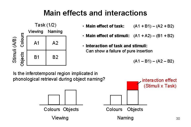 Main effects and interactions Objects Colours Stimuli (A/B) Task (1/2) Viewing Naming A 1