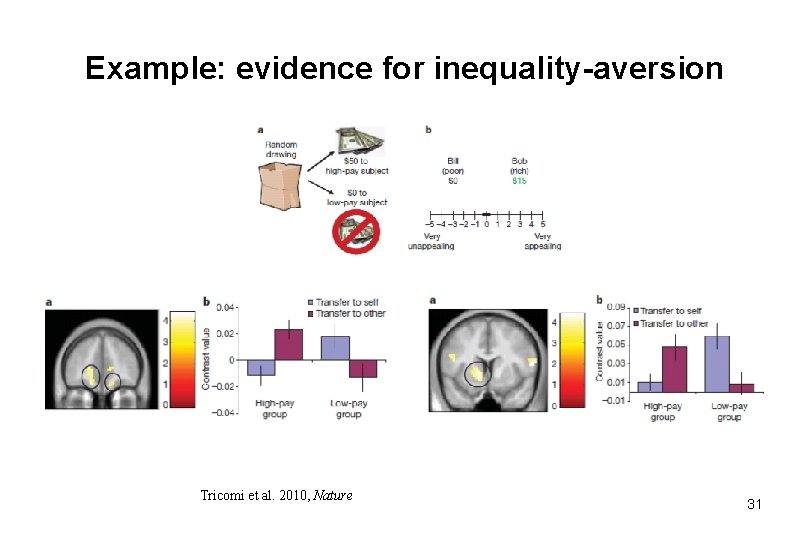 Example: evidence for inequality-aversion Tricomi et al. 2010, Nature 31 